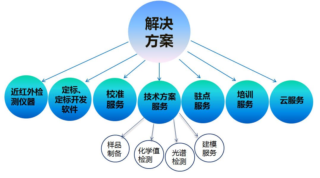 “新產品新技術新方案”檢測技術服務 助力企業創新與市場準入